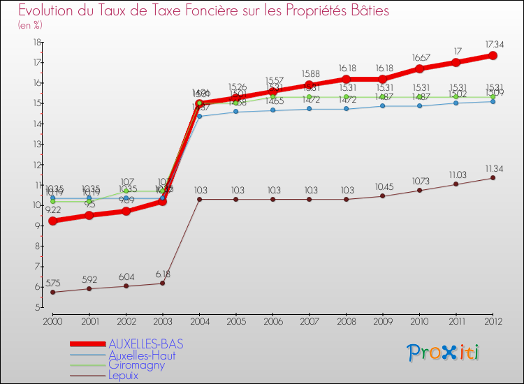 Evolution du taux de la taxe foncière sur le bati pour AUXELLES-BAS et les communes proches de 2000 à 2012 Comparaison des taux de taxe foncière sur le bati pour AUXELLES-BAS et les communes voisines de 2000 à 2012
