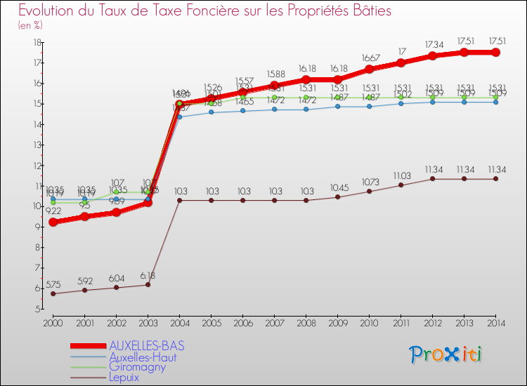 Evolution du taux de la taxe foncière sur le bati pour AUXELLES-BAS et les communes proches de 2000 à 2014 Comparaison des taux de taxe foncière sur le bati pour AUXELLES-BAS et les communes voisines de 2000 à 2014