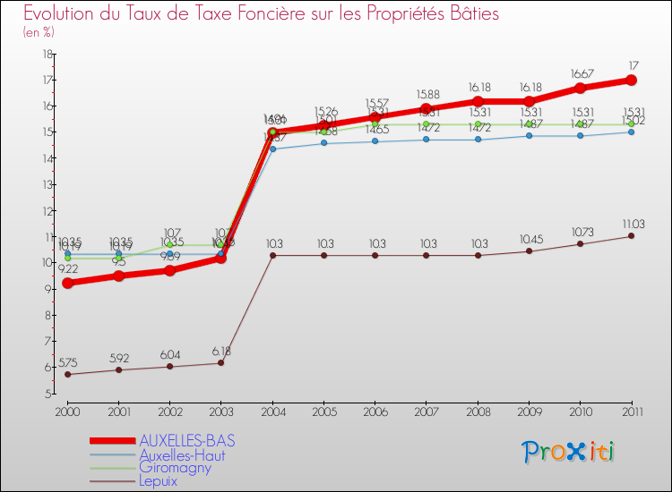 Evolution du taux de la taxe foncière sur le bati pour AUXELLES-BAS et les communes proches Comparaison des taux de taxe foncière sur le bati pour AUXELLES-BAS et les communes voisines