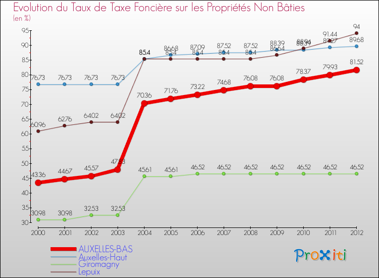 Evolution du taux de la taxe foncière sur les immeubles et terrains non batis pour AUXELLES-BAS et les communes proches de 2000 à 2012 Comparaison des taux de la taxe foncière sur les immeubles et terrains non batis pour AUXELLES-BAS et les communes voisines de 2000 à 2012