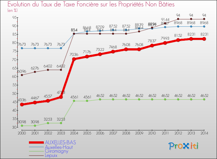 Evolution du taux de la taxe foncière sur les immeubles et terrains non batis pour AUXELLES-BAS et les communes proches de 2000 à 2014 Comparaison des taux de la taxe foncière sur les immeubles et terrains non batis pour AUXELLES-BAS et les communes voisines de 2000 à 2014