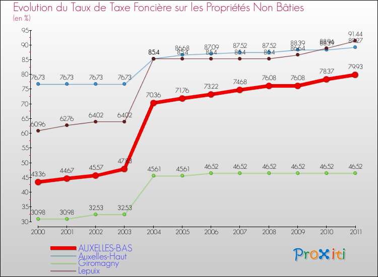 Evolution du taux de la taxe foncière sur les immeubles et terrains non batis pour AUXELLES-BAS et les communes proches Comparaison des taux de la taxe foncière sur les immeubles et terrains non batis pour AUXELLES-BAS et les communes voisines
