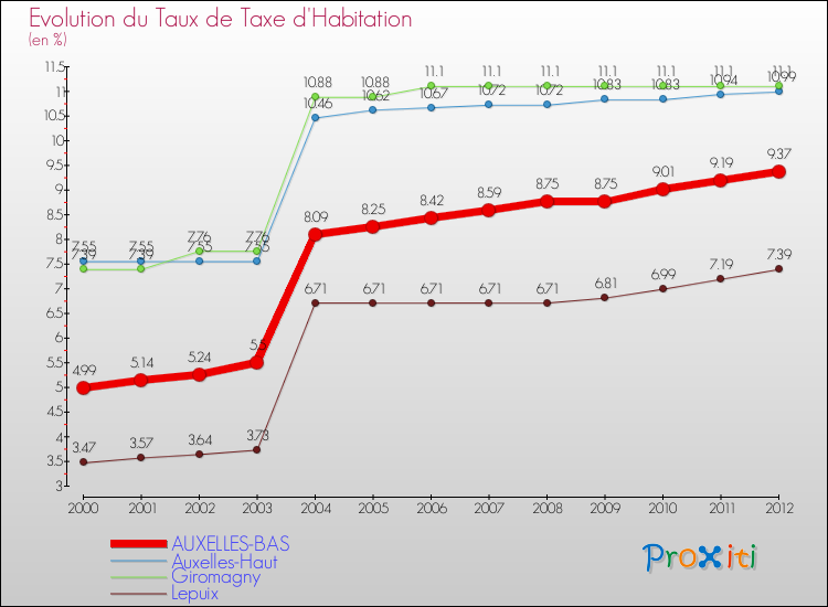 Evolution du taux de la taxe d'habitation pour AUXELLES-BAS et les communes proches Comparaison des taux de la taxe d'habitation pour AUXELLES-BAS et les communes voisines