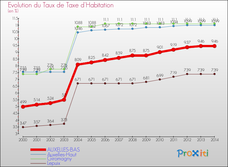 Evolution du taux de la taxe d'habitation pour AUXELLES-BAS et les communes proches de 2000 à 2014 Comparaison des taux de la taxe d'habitation pour AUXELLES-BAS et les communes voisines de 2000 à 2014