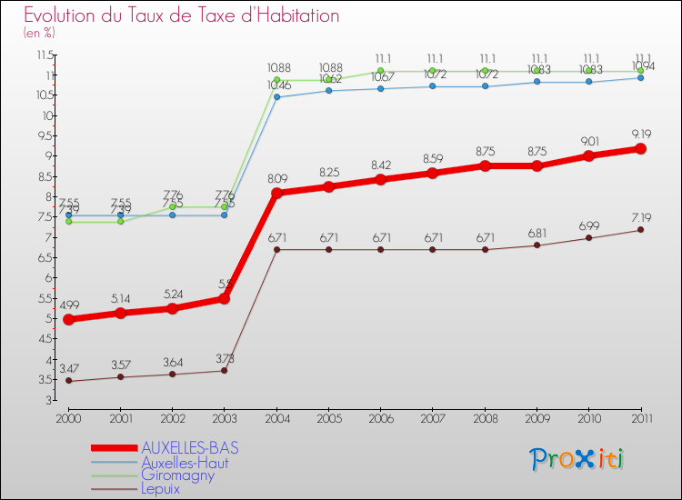 Evolution du taux de la taxe d'habitation pour AUXELLES-BAS et les communes proches Comparaison des taux de la taxe d'habitation pour AUXELLES-BAS et les communes voisines