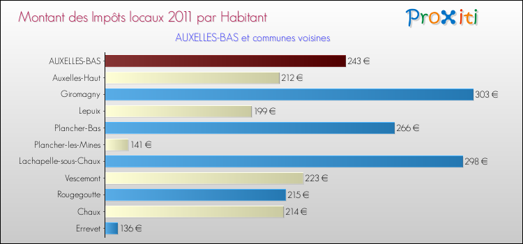 Montant des impôts locaux par Habitant pour AUXELLES-BAS et les communes proches Comparaison des impôts locaux par habitant pour AUXELLES-BAS et les communes voisines