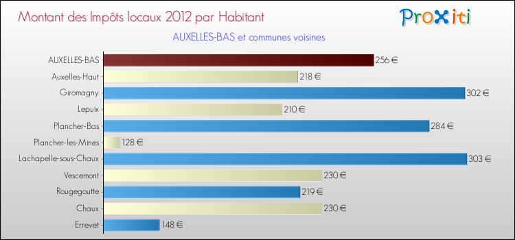 Montant des impôts locaux par Habitant pour AUXELLES-BAS et les communes proches Comparaison des impôts locaux par habitant pour AUXELLES-BAS et les communes voisines