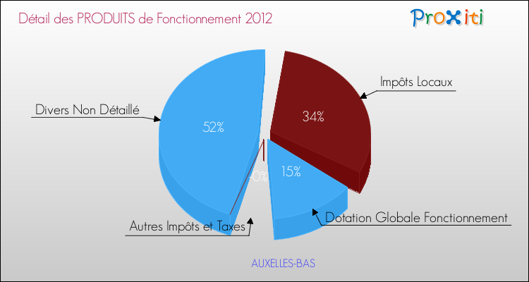 Décomposition du Budget de Fonctionnement 2012 de la commune de AUXELLES-BAS Budget de Fonctionnement 2012 pour la commune de AUXELLES-BAS