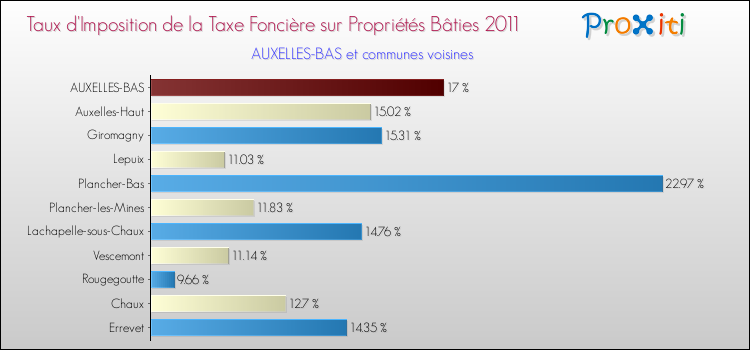Taux d'imposition de la taxe foncière sur le bati 2011 pour AUXELLES-BAS et les communes proches Comparaison des taux d'imposition de la taxe foncière sur le bati 2011 pour AUXELLES-BAS et les communes voisines