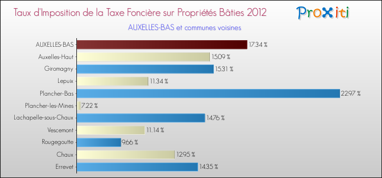 Taux d'imposition de la taxe foncière sur le bati 2012 pour AUXELLES-BAS et les communes proches Comparaison des taux d'imposition de la taxe foncière sur le bati 2012 pour AUXELLES-BAS et les communes voisines