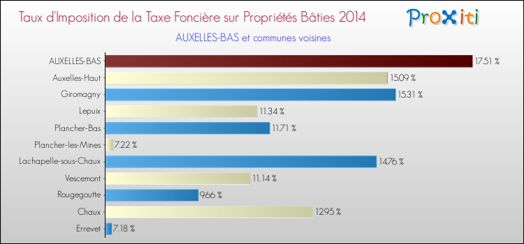 Taux d'imposition de la taxe foncière sur le bati 2014 pour AUXELLES-BAS et les communes proches Comparaison des taux d'imposition de la taxe foncière sur le bati 2014 pour AUXELLES-BAS et les communes voisines