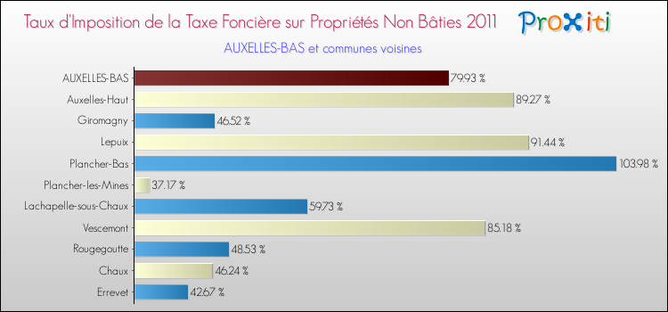 Taux d'imposition de la taxe foncière sur les immeubles et terrains non batis 2011 pour AUXELLES-BAS et les communes proches Comparaison des taux d'imposition de la taxe foncière sur les immeubles et terrains non batis 2011 pour AUXELLES-BAS et les communes voisines