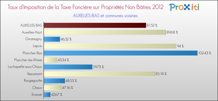 Taux d'imposition de la taxe foncière sur les immeubles et terrains non batis 2012 pour AUXELLES-BAS et les communes proches Comparaison des taux d'imposition de la taxe foncière sur les immeubles et terrains non batis 2012 pour AUXELLES-BAS et les communes voisines