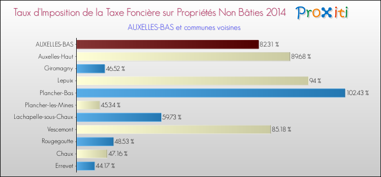 Taux d'imposition de la taxe foncière sur les immeubles et terrains non batis 2014 pour AUXELLES-BAS et les communes proches Comparaison des taux d'imposition de la taxe foncière sur les immeubles et terrains non batis 2014 pour AUXELLES-BAS et les communes voisines