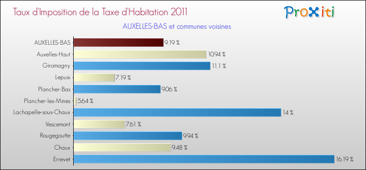 Taux d'imposition de la taxe d'habitation 2011 pour AUXELLES-BAS et les communes proches Comparaison des taux d'imposition de la taxe d'habitation 2011 pour AUXELLES-BAS et les communes voisines