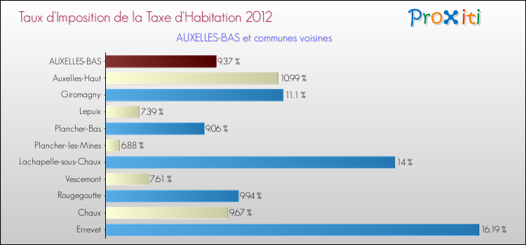 Taux d'imposition de la taxe d'habitation 2012 pour AUXELLES-BAS et les communes proches Comparaison des taux d'imposition de la taxe d'habitation 2012 pour AUXELLES-BAS et les communes voisines