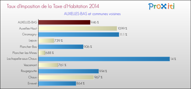 Taux d'imposition de la taxe d'habitation 2014 pour AUXELLES-BAS et les communes proches Comparaison des taux d'imposition de la taxe d'habitation 2014 pour AUXELLES-BAS et les communes voisines