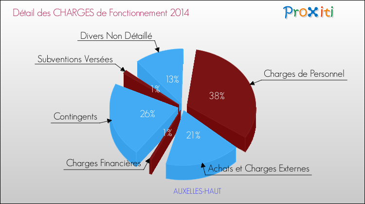 Décomposition des Charges de Fonctionnement 2014 de la commune de AUXELLES-HAUT Charges de Fonctionnement 2014 pour la commune de AUXELLES-HAUT