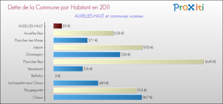 Dette par habitant de la commune en 2011 pour AUXELLES-HAUT et les communes proches Comparaison de la dette par habitant de la commune en 2011 pour AUXELLES-HAUT et les communes voisines