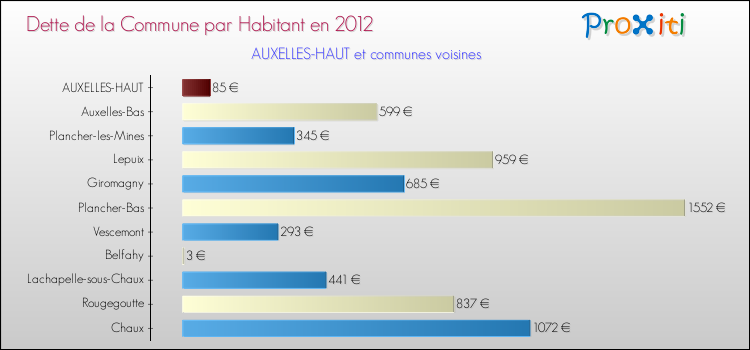 Dette par habitant de la commune en 2012 pour AUXELLES-HAUT et les communes proches Comparaison de la dette par habitant de la commune en 2012 pour AUXELLES-HAUT et les communes voisines