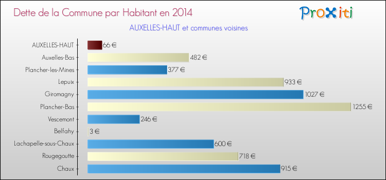 Dette par habitant de la commune en 2014 pour AUXELLES-HAUT et les communes proches Comparaison de la dette par habitant de la commune en 2014 pour AUXELLES-HAUT et les communes voisines