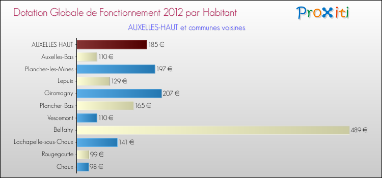 Montant des dotations globales de fonctionnement DGF par Habitant pour AUXELLES-HAUT et les communes proches Comparaison des des dotations globales de fonctionnement DGF par habitant pour AUXELLES-HAUT et les communes voisines