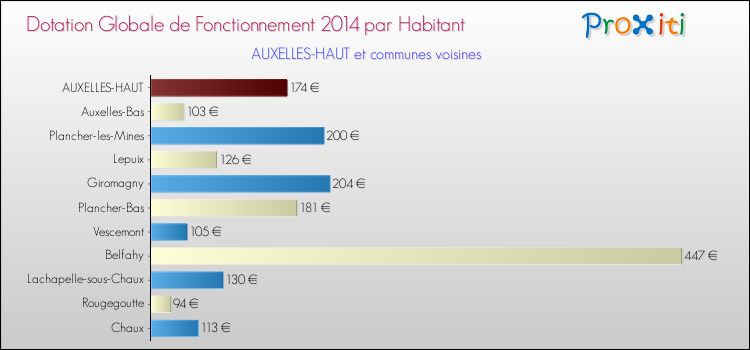Montant des dotations globales de fonctionnement DGF par Habitant pour AUXELLES-HAUT et les communes proches en 2014. Comparaison des des dotations globales de fonctionnement DGF par habitant pour AUXELLES-HAUT et les communes voisines en 2014.
