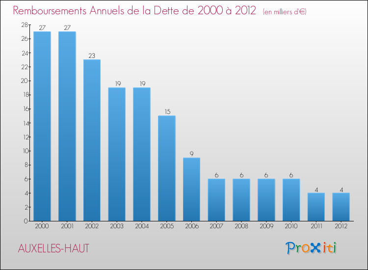Evolution de l'annuité de la dette pour la commune de AUXELLES-HAUT de 2000 à 2012 Annuités de la dette pour AUXELLES-HAUT de 2000 à 2012