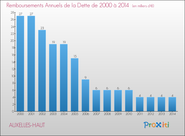 Evolution de l'annuité de la dette pour la commune de AUXELLES-HAUT de 2000 à 2014 Annuités de la dette pour AUXELLES-HAUT de 2000 à 2014