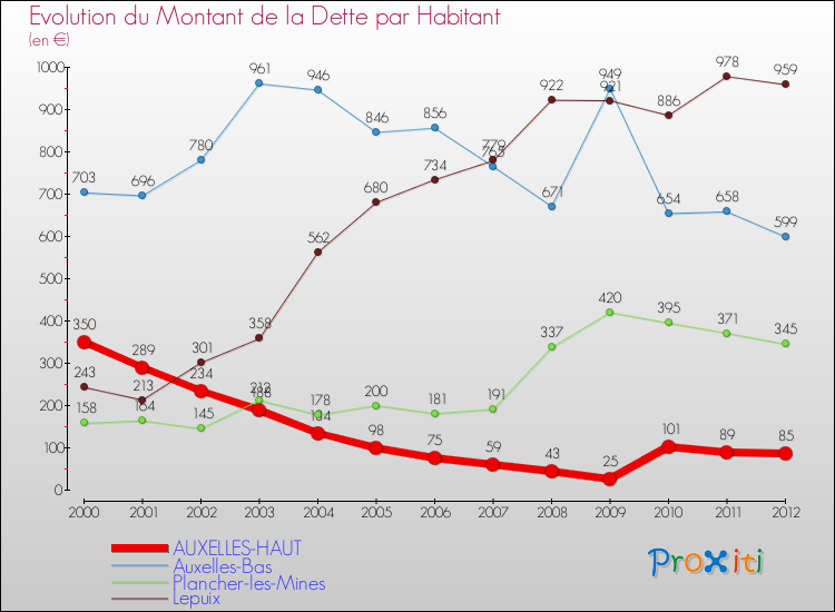 Evolution de la dette par habitant pour la commune de AUXELLES-HAUT et les communes proches de 2000 à 2012 Comparaison de la dette par habitant pour AUXELLES-HAUT et les communes voisines de 2000 à 2012