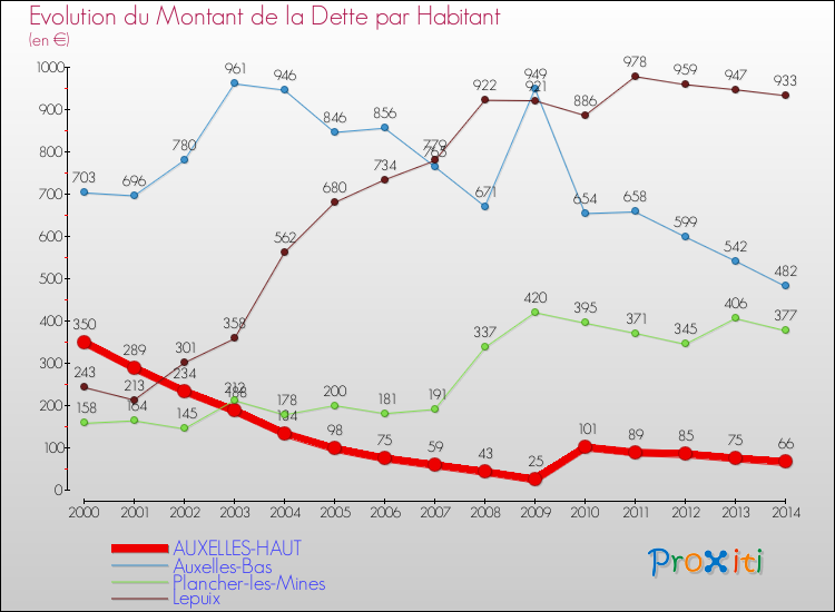 Evolution de la dette par habitant pour la commune de AUXELLES-HAUT et les communes proches de 2000 à 2014 Comparaison de la dette par habitant pour AUXELLES-HAUT et les communes voisines de 2000 à 2014