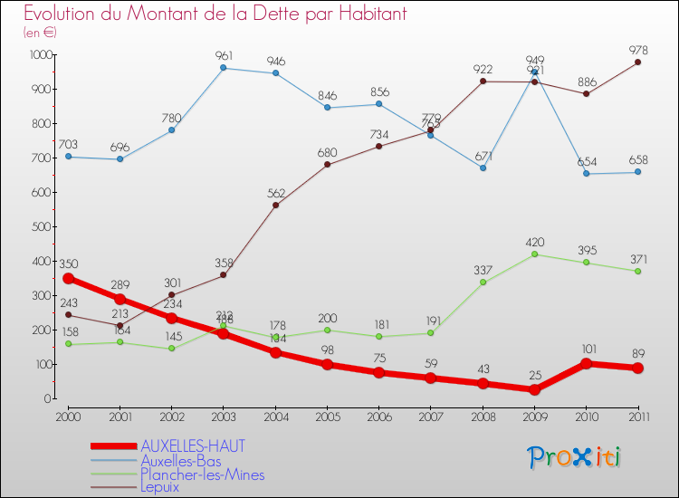 Evolution de la dette par habitant pour la commune de AUXELLES-HAUT et les communes proches Comparaison de la dette par habitant pour AUXELLES-HAUT et les communes voisines