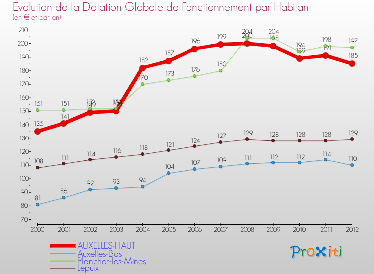 Evolution et montant de la dotation globale de fonctionnement par Habitant pour AUXELLES-HAUT et les communes proches Comparaison des dotations globales de fonctionnement par habitant pour AUXELLES-HAUT et les communes voisines