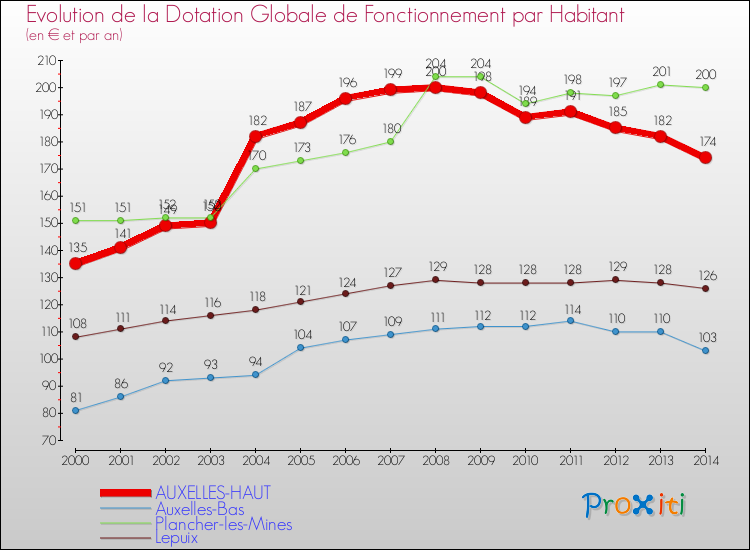 Evolution et montant de la dotation globale de fonctionnement par Habitant pour AUXELLES-HAUT et les communes proches de 2000 à 2014. Comparaison des dotations globales de fonctionnement par habitant pour AUXELLES-HAUT et les communes voisines de 2000 à 2014.
