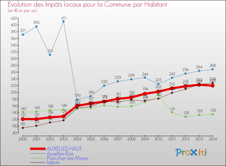 Evolution et montant des impôts locaux par Habitant pour AUXELLES-HAUT et les communes proches de 2000 à 2014 Comparaison des impôts locaux par habitant pour AUXELLES-HAUT et les communes voisines de 2000 à 2014