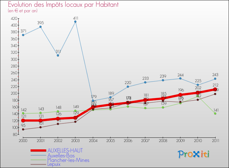 Evolution et montant des impôts locaux par Habitant pour AUXELLES-HAUT et les communes proches Comparaison des impôts locaux par habitant pour AUXELLES-HAUT et les communes voisines