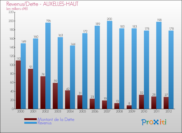 Evolution comparée de la dette et des revenus pour la commune de AUXELLES-HAUT de 2000 à 2012 Comparaison de la dette et des revenus pour AUXELLES-HAUT de 2000 à 2012
