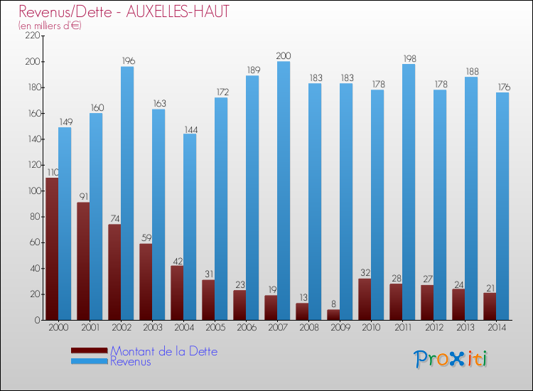 Evolution comparée de la dette et des revenus pour la commune de AUXELLES-HAUT de 2000 à 2014 Comparaison de la dette et des revenus pour AUXELLES-HAUT de 2000 à 2014