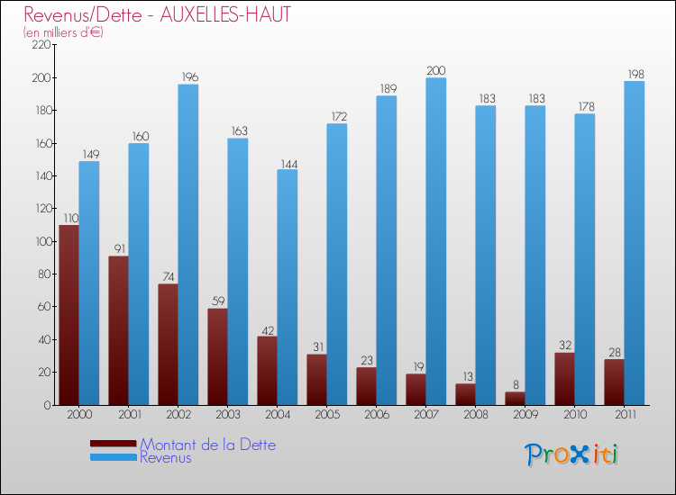 Evolution comparée de la dette et des revenus pour la commune de AUXELLES-HAUT de 2000 à 2011 Comparaison de la dette et des revenus pour AUXELLES-HAUT de 2000 à 2011