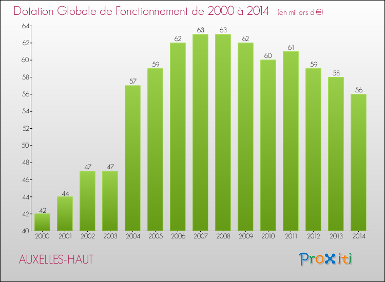 Evolution du montant de la Dotation Globale de Fonctionnement pour la commune de AUXELLES-HAUT de 2000 à 2014 Evolution du montant de la Dotation Globale de Fonctionnement pour AUXELLES-HAUT de 2000 à 2014