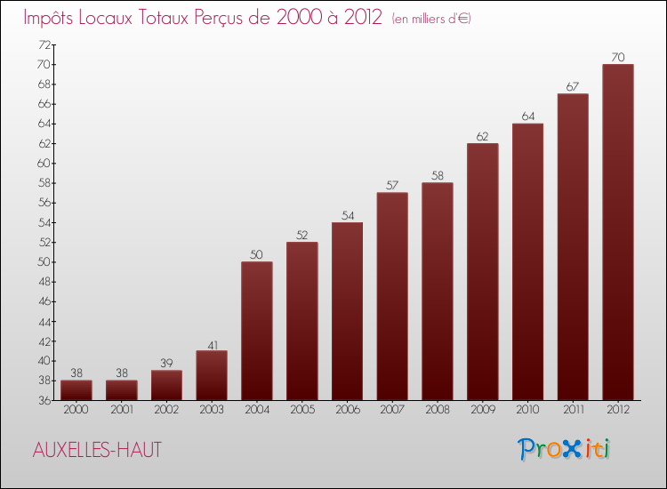 Evolution des Impôts Locaux pour la commune de AUXELLES-HAUT de 2000 à 2012 Evolution des Impôts Locaux pour AUXELLES-HAUT de 2000 à 2012
