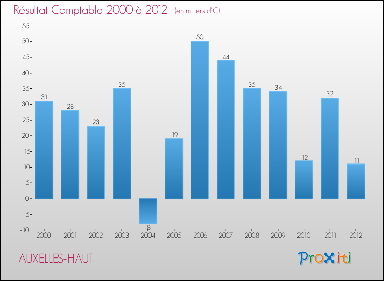Evolution du résultat comptable pour la commune de AUXELLES-HAUT de 2000 à 2012 Evolution du résultat comptable pour AUXELLES-HAUT de 2000 à 2012