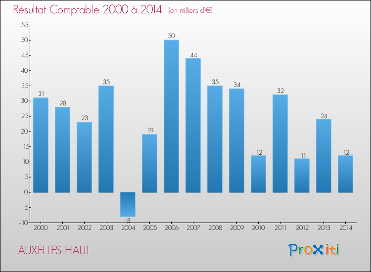 Evolution du résultat comptable pour la commune de AUXELLES-HAUT de 2000 à 2014 Evolution du résultat comptable pour AUXELLES-HAUT de 2000 à 2014