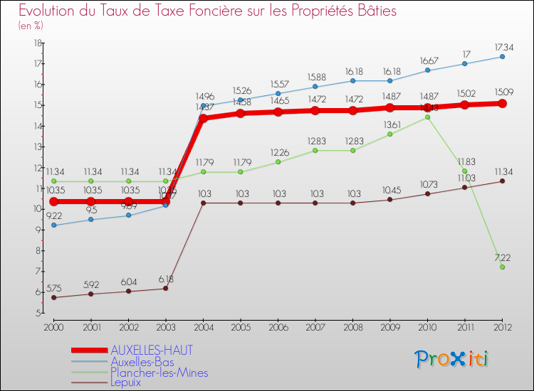 Evolution du taux de la taxe foncière sur le bati pour AUXELLES-HAUT et les communes proches de 2000 à 2012 Comparaison des taux de taxe foncière sur le bati pour AUXELLES-HAUT et les communes voisines de 2000 à 2012