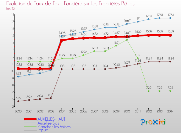 Evolution du taux de la taxe foncière sur le bati pour AUXELLES-HAUT et les communes proches de 2000 à 2014 Comparaison des taux de taxe foncière sur le bati pour AUXELLES-HAUT et les communes voisines de 2000 à 2014