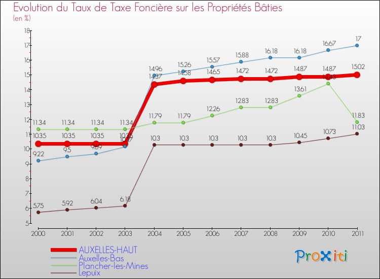 Evolution du taux de la taxe foncière sur le bati pour AUXELLES-HAUT et les communes proches Comparaison des taux de taxe foncière sur le bati pour AUXELLES-HAUT et les communes voisines