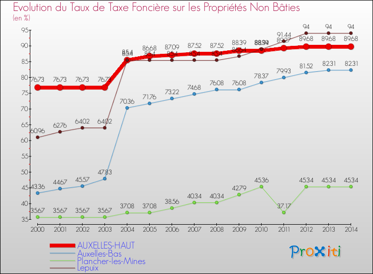 Evolution du taux de la taxe foncière sur les immeubles et terrains non batis pour AUXELLES-HAUT et les communes proches de 2000 à 2014 Comparaison des taux de la taxe foncière sur les immeubles et terrains non batis pour AUXELLES-HAUT et les communes voisines de 2000 à 2014