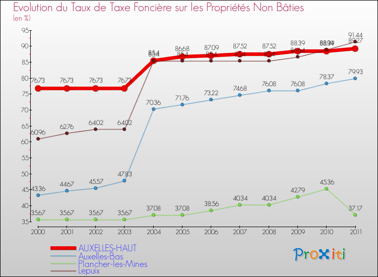 Evolution du taux de la taxe foncière sur les immeubles et terrains non batis pour AUXELLES-HAUT et les communes proches Comparaison des taux de la taxe foncière sur les immeubles et terrains non batis pour AUXELLES-HAUT et les communes voisines