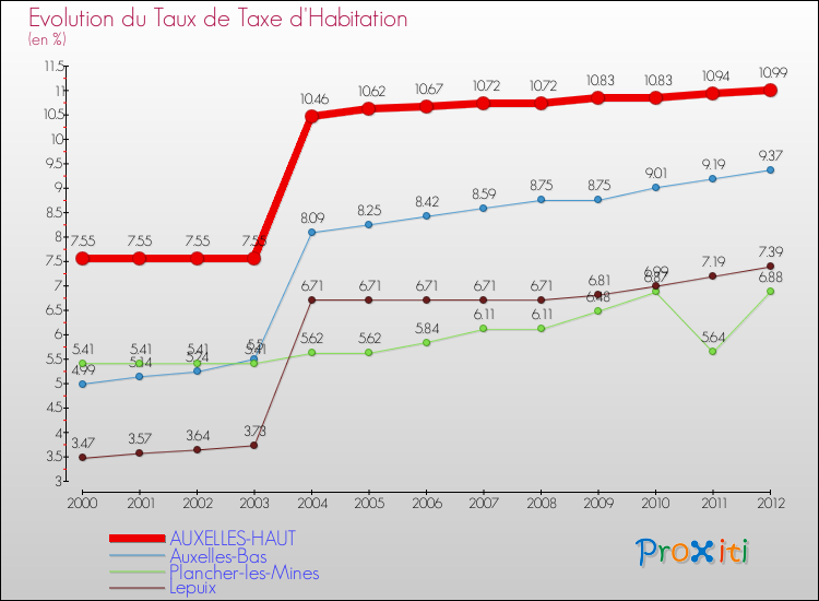 Evolution du taux de la taxe d'habitation pour AUXELLES-HAUT et les communes proches Comparaison des taux de la taxe d'habitation pour AUXELLES-HAUT et les communes voisines