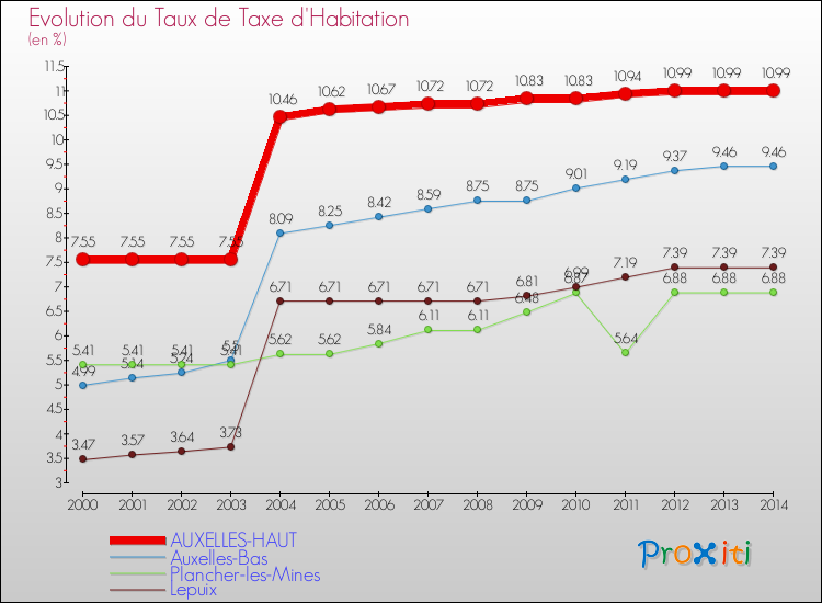 Evolution du taux de la taxe d'habitation pour AUXELLES-HAUT et les communes proches de 2000 à 2014 Comparaison des taux de la taxe d'habitation pour AUXELLES-HAUT et les communes voisines de 2000 à 2014
